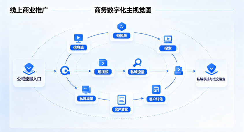 浠水县线上商业推广怎么做？全域流量闭环搭建与低成本转化实战指南